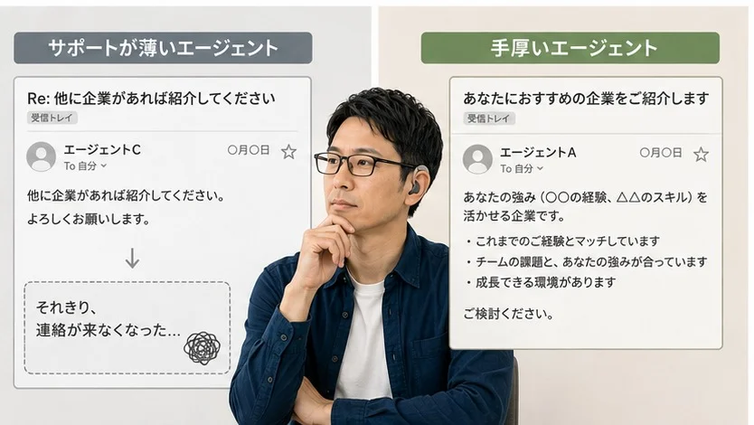 左に「サポートが薄いエージェント」からの中身のない返信メールとその後連絡が途絶えたことを示す吹き出し、右に「手厚いエージェント」からの強みに合わせた理由つきの求人紹介メール。中央でメガネと補聴器をつけた男性が考え込んでいる。