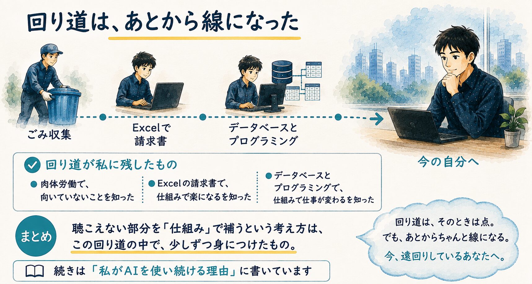 回り道は、あとから線になった:ごみ収集→Excelで請求書→データベースとプログラミング→今の自分へ、という流れと、回り道が残した3つのこと、そして「聴こえない部分を仕組みで補う考え方は、この回り道の中で少しずつ身につけたもの」というまとめ