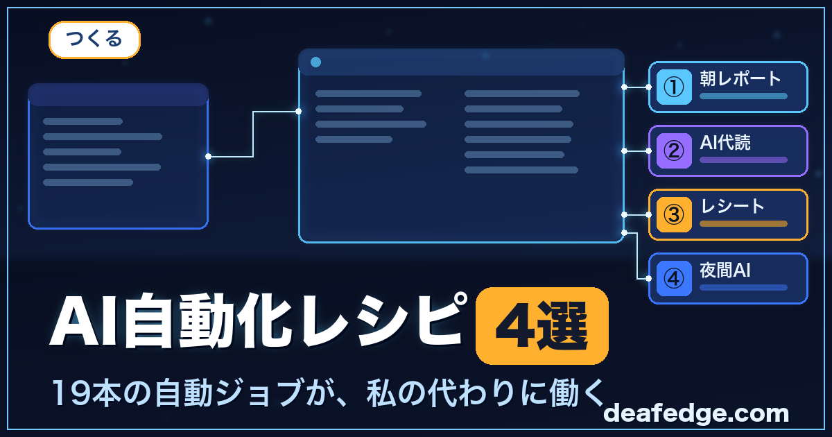 難聴のエンジニアが実践するAI自動化レシピ4選：朝レポート・AI代読・レシート・夜間AIの4つのワークフローがつながるダッシュボード風イメージ（deafedge.com）