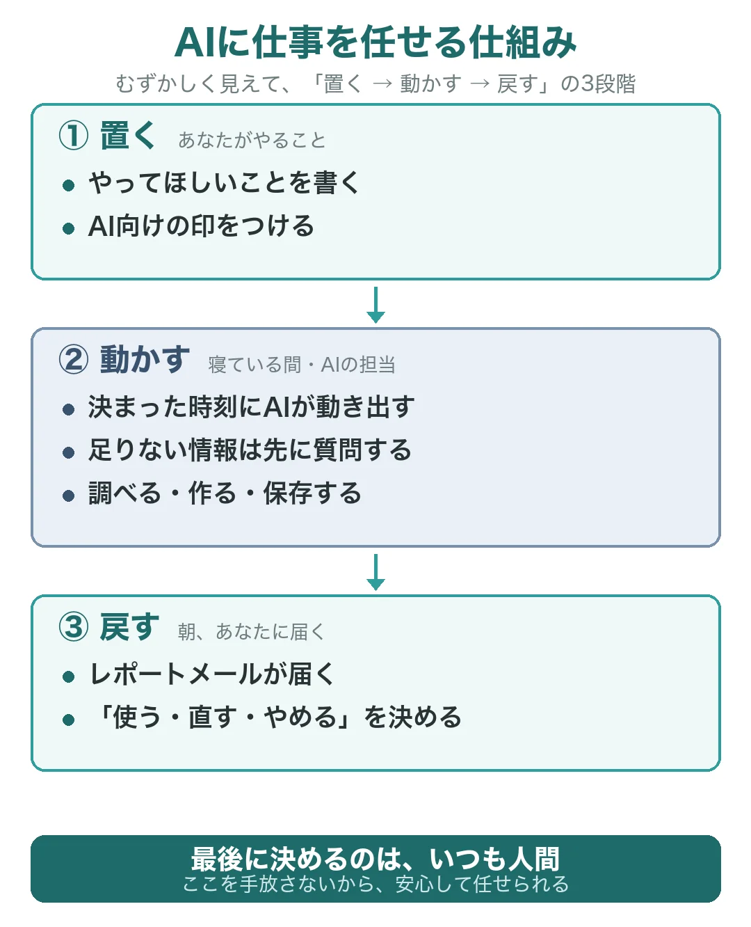 AIに仕事を任せる仕組みの3段階：置く（やってほしいことを書いてAI向けの印をつける）→動かす（寝ている間にAIが質問し調べて作る）→戻す（朝レポートが届き、使うか直すか人間が決める）