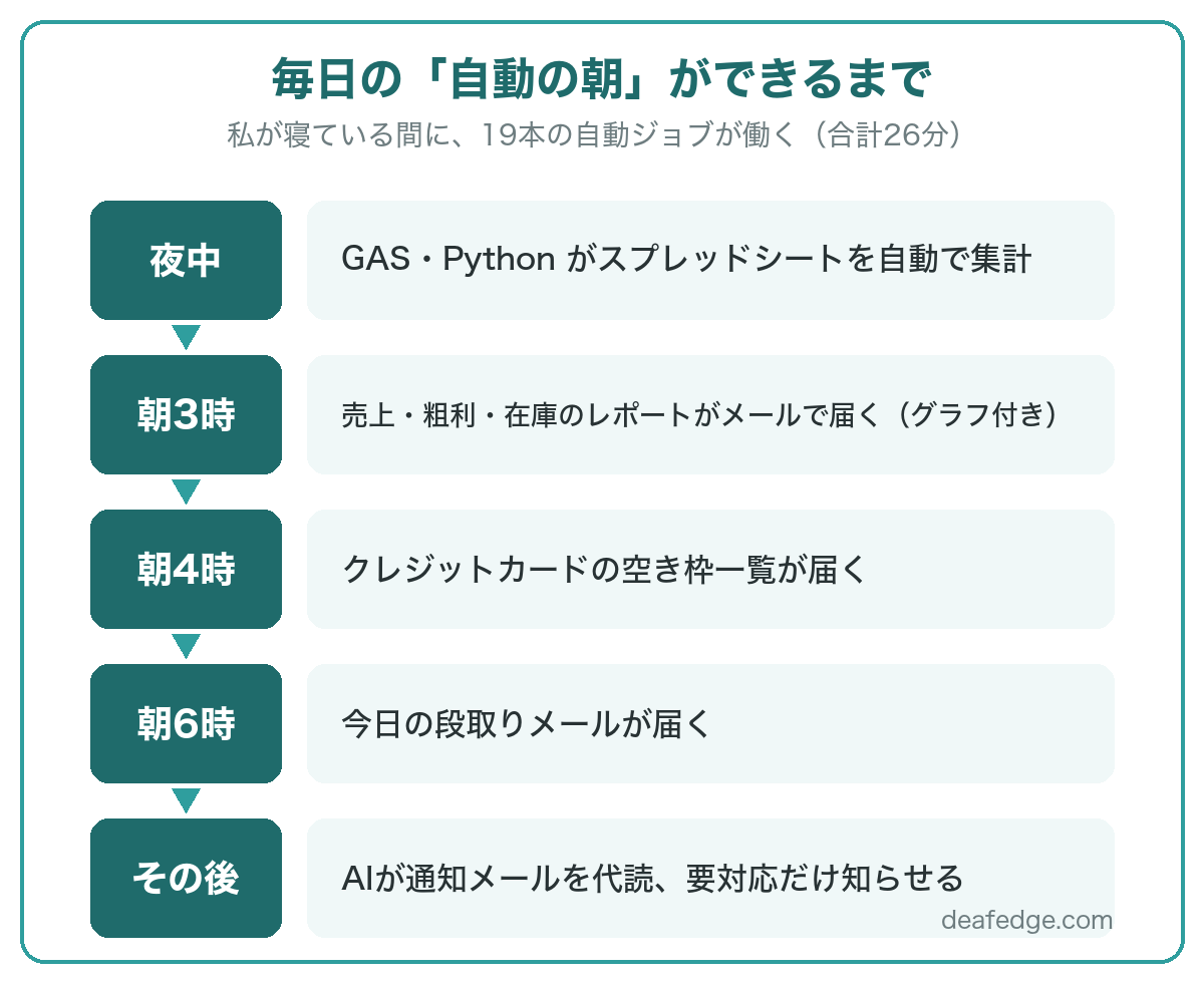 毎日の「自動の朝」ができるまで：夜中にGAS・Pythonが集計し、朝3時に売上レポート、朝4時にカード空き枠、朝6時に段取りメールが届き、AIが通知を代読するフロー図