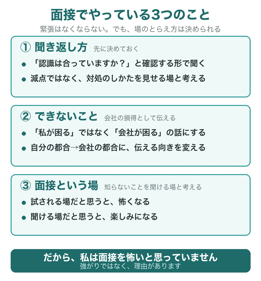 面接でやっている3つのこと：①聞き返し方を先に決めておく(対処のしかたを見せる場と考える)②できないことは会社の損得として伝える(自分の都合ではなく会社の都合の話にする)③面接という場を、知らないことを聞ける場と考える(試される場ではない)。だから、私は面接を怖いと思っていません